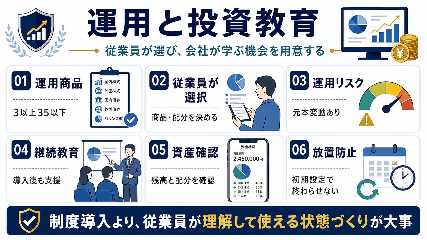企業型DCの運用と投資教育として運用商品、従業員の選択、運用リスク、継続教育、資産確認、放置防止を整理した図解
