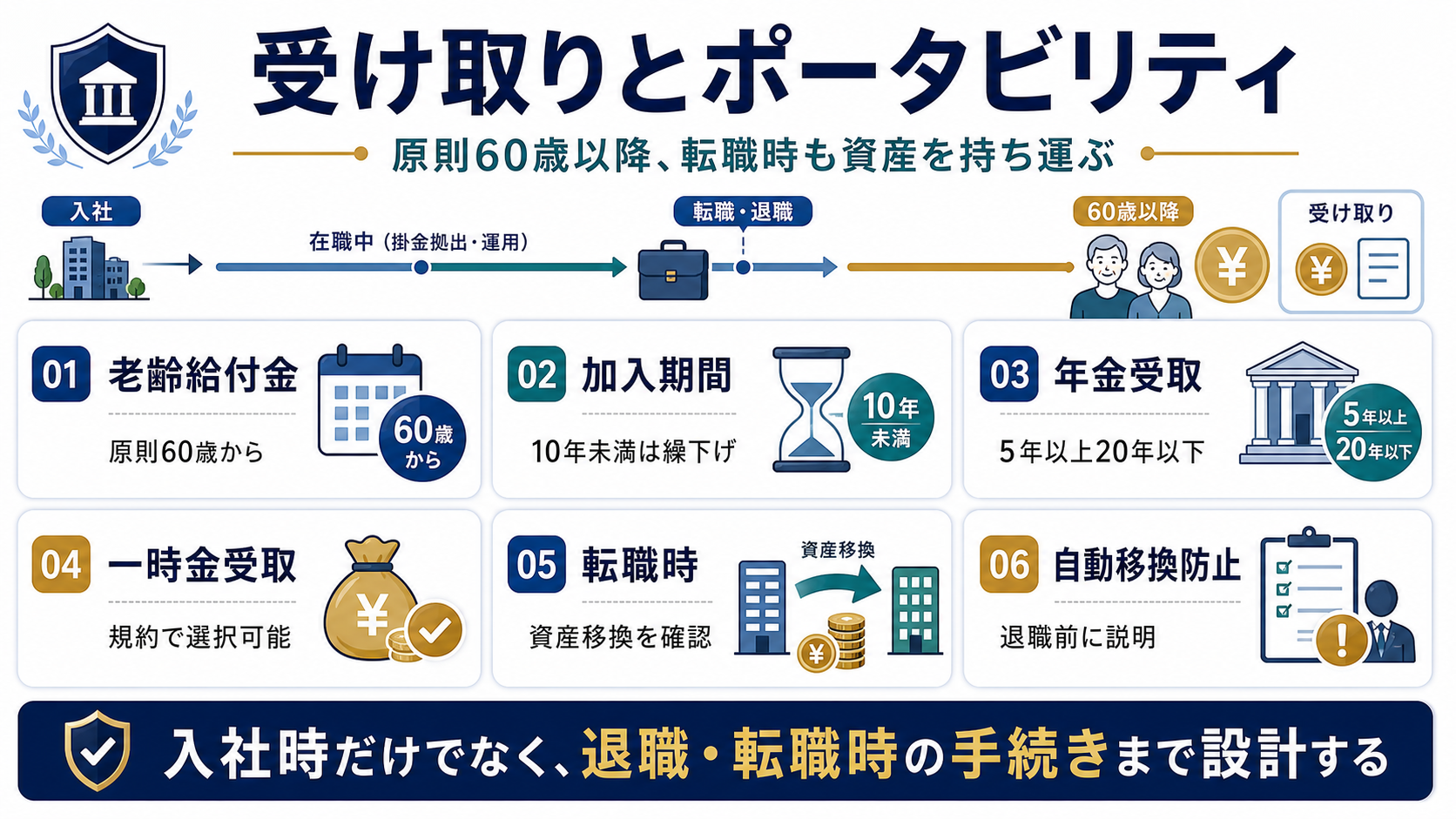 企業型DCの受け取りとポータビリティとして老齢給付金、加入期間、年金受取、一時金受取、転職時、移換防止を整理した図解
