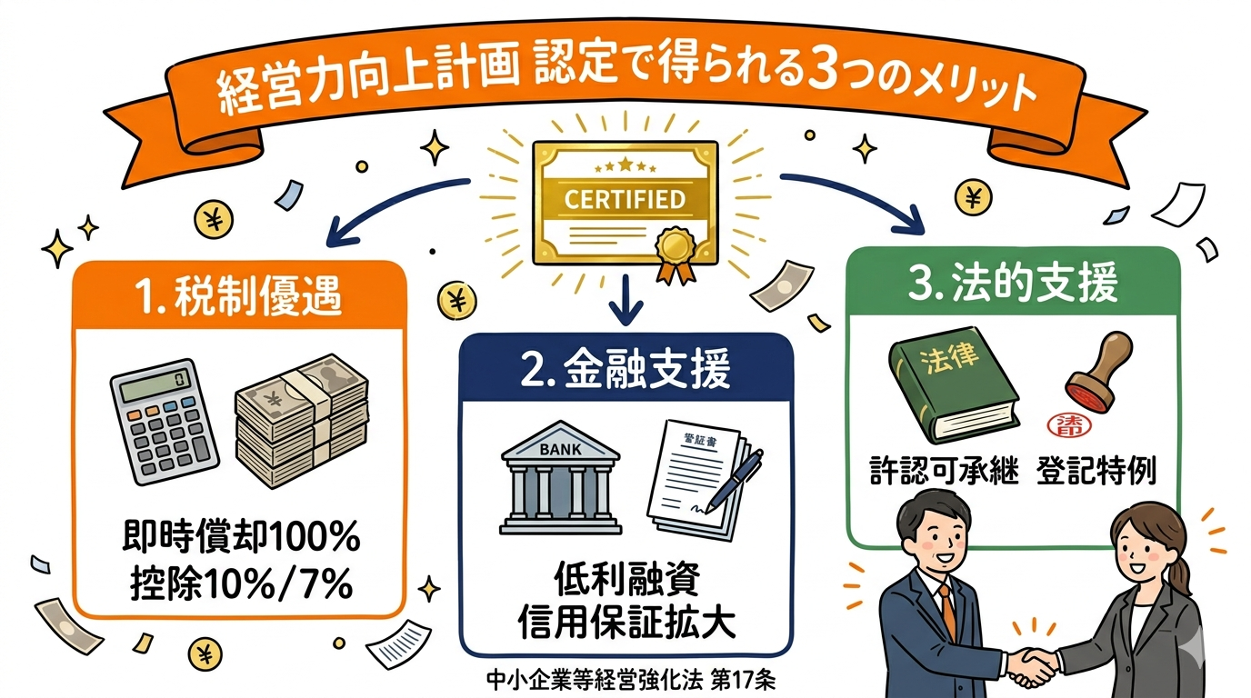 経営力向上計画の認定で受けられる3つのメリット|税制優遇・金融支援・法的支援の全体像