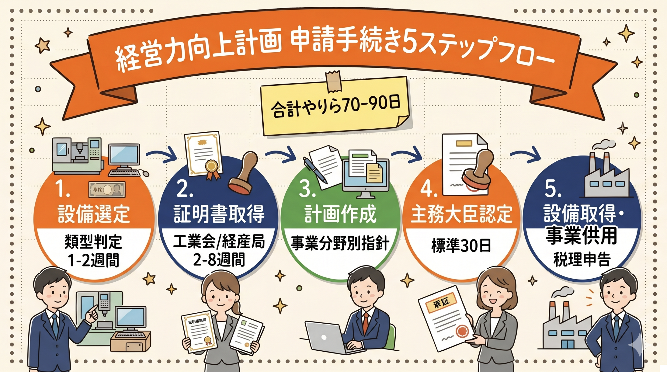 即時償却と税額控除の節税効果シミュレーション|利益水準別の比較で最大1300万円の差