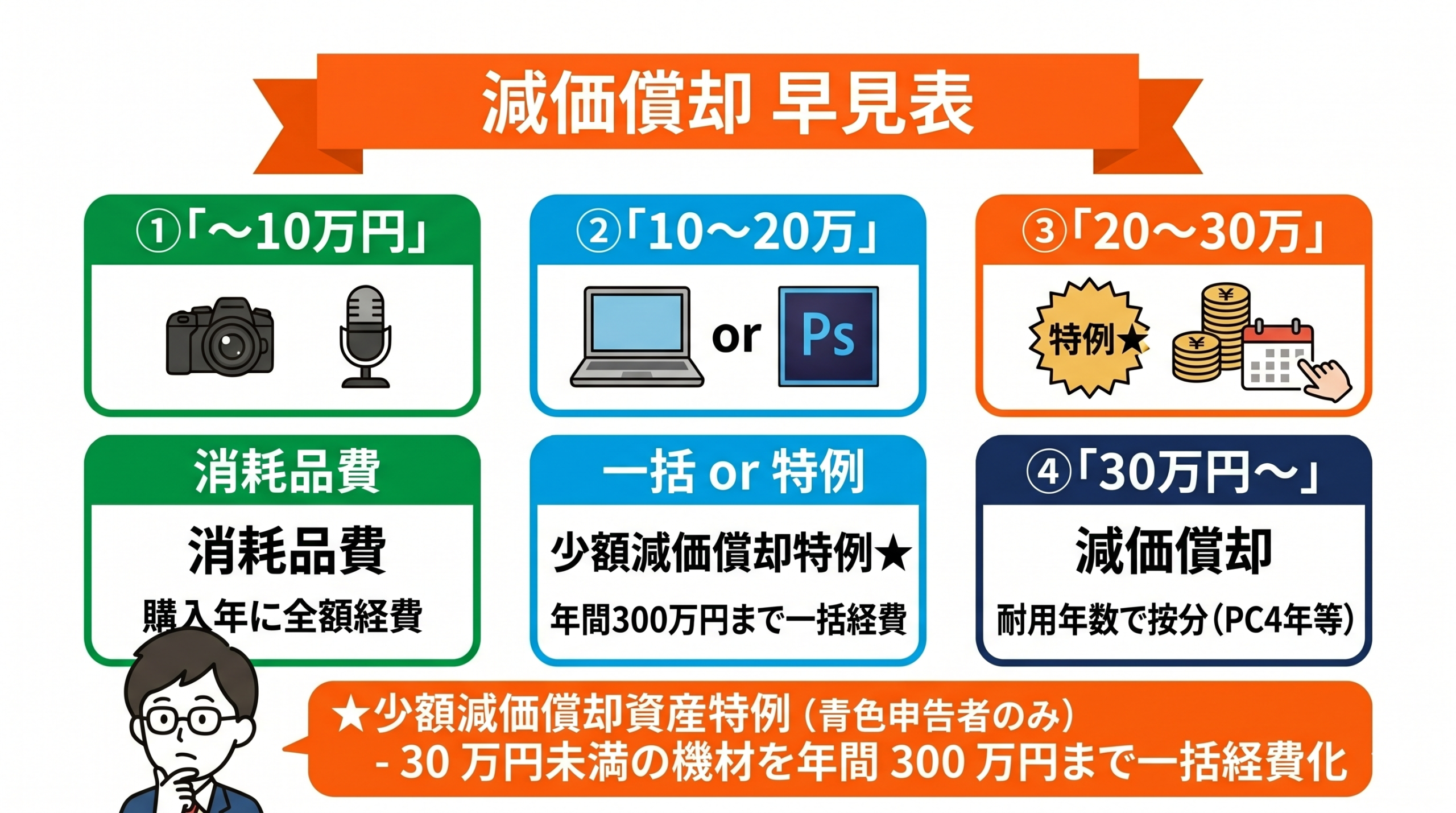 高額機材の節税技｜減価償却・少額減価償却資産特例の使い方の要点を整理した図