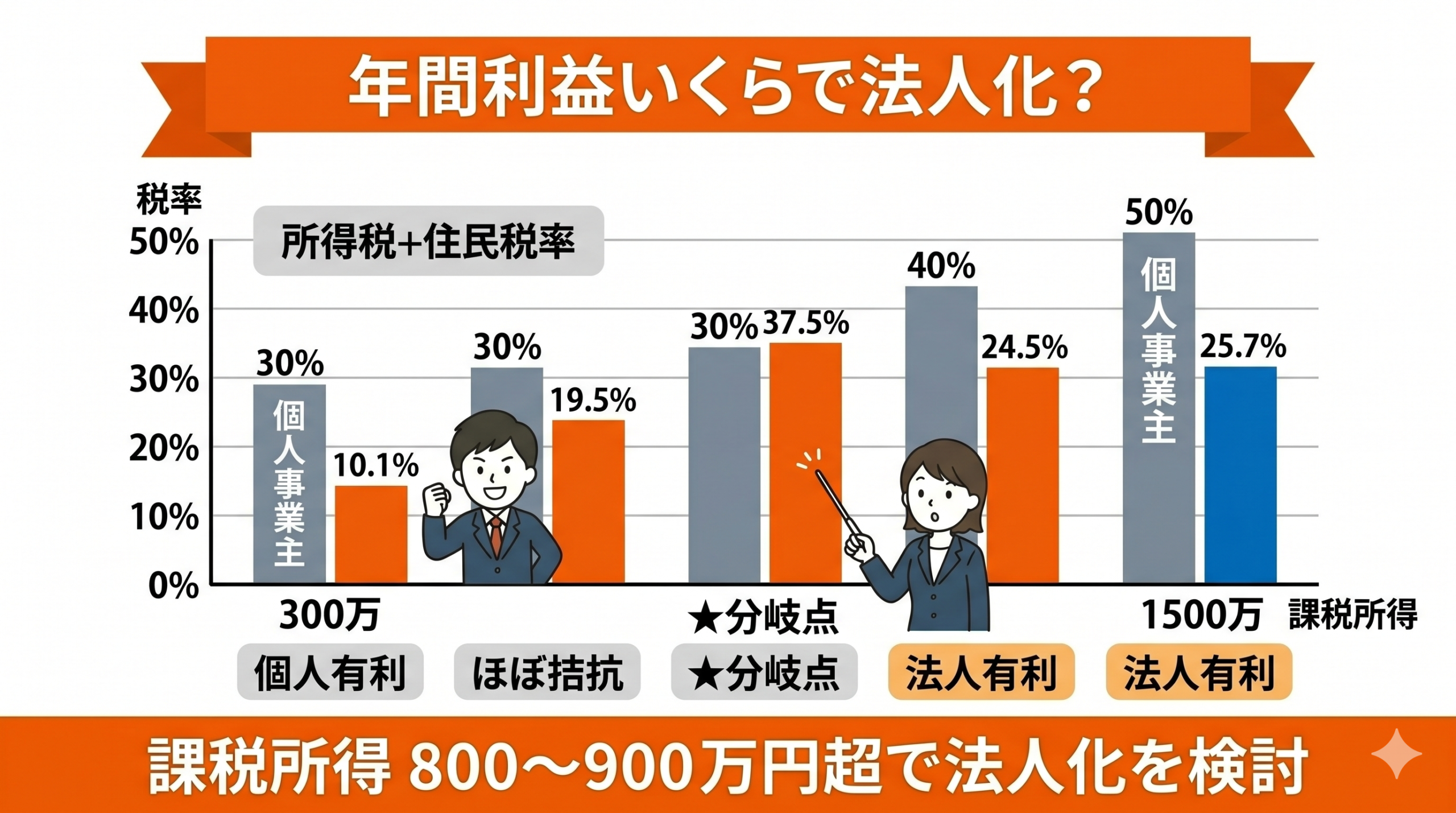 動画クリエイターの節税はディライトソリューションズに相談の要点を整理した図
