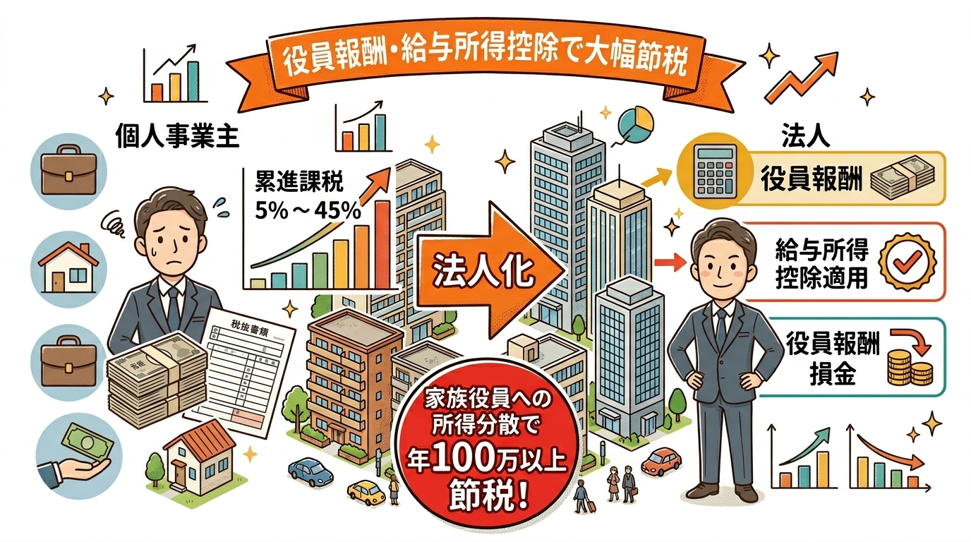 役員報酬と給与所得控除を活用した不動産業の所得分散スキーム