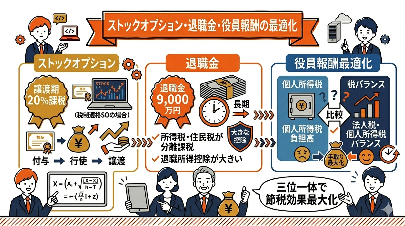 ストックオプション・役員報酬・退職金の最適化の要点を整理した図