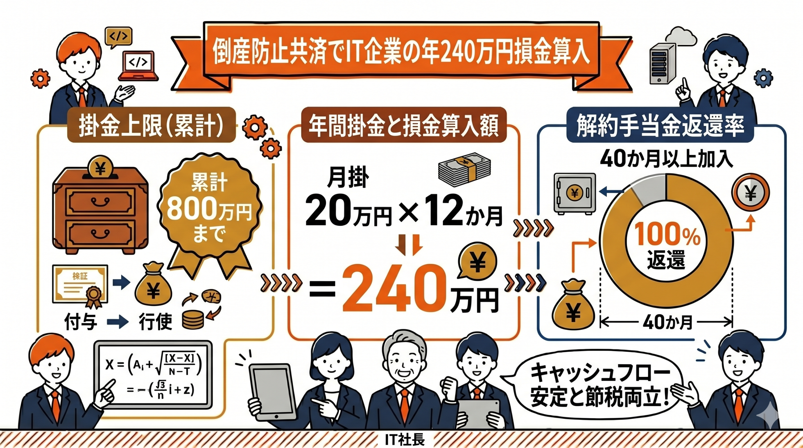 倒産防止共済・短期前払費用などの繰延節税の要点を整理した図