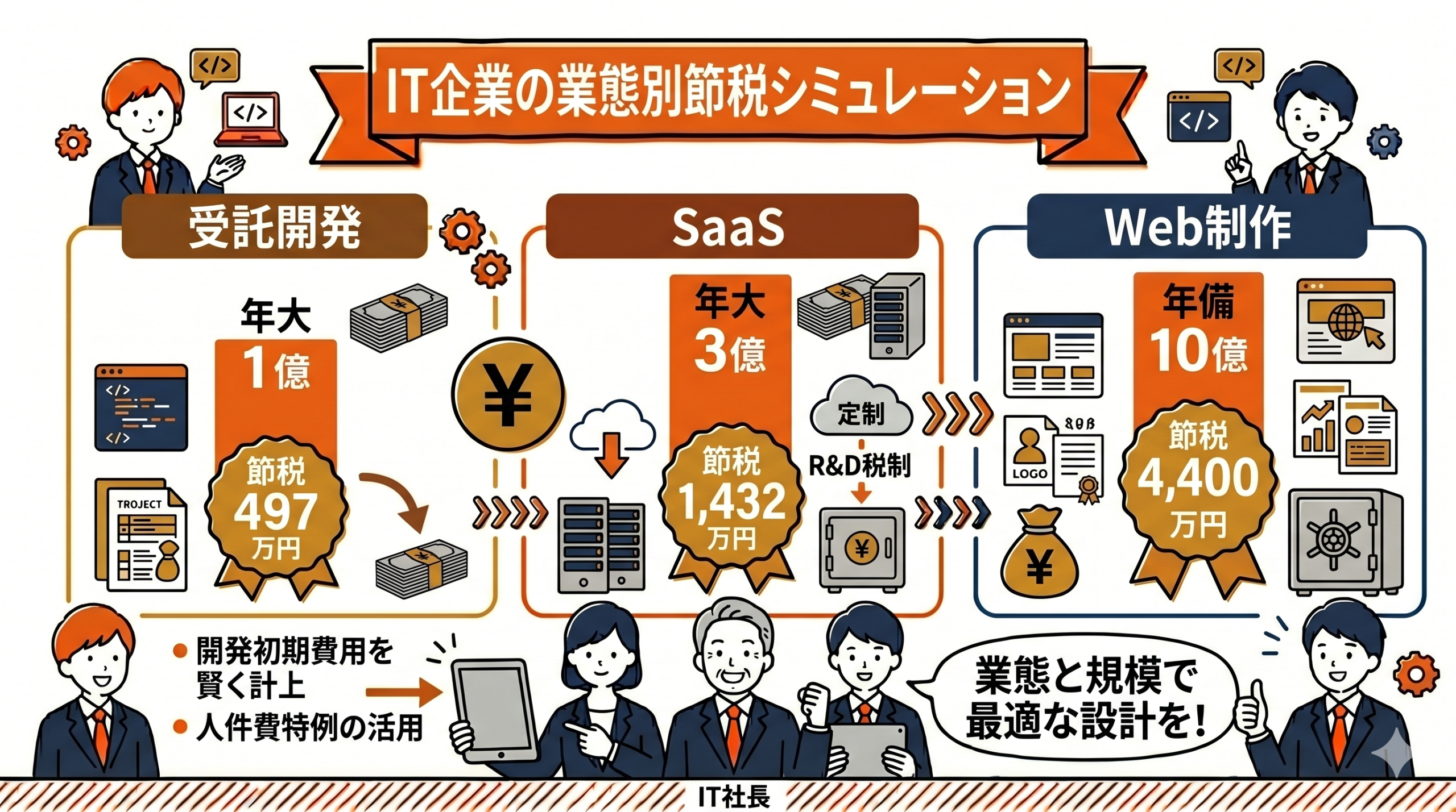 業態別節税シミュレーション｜受託開発・SaaS・Web制作の要点を整理した図