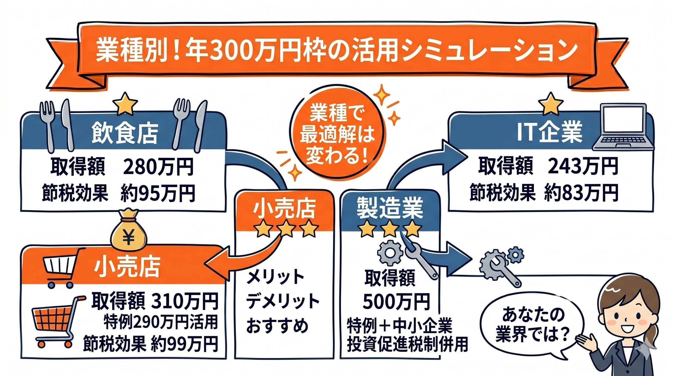 少額減価償却資産特例の申告手続きと仕訳例