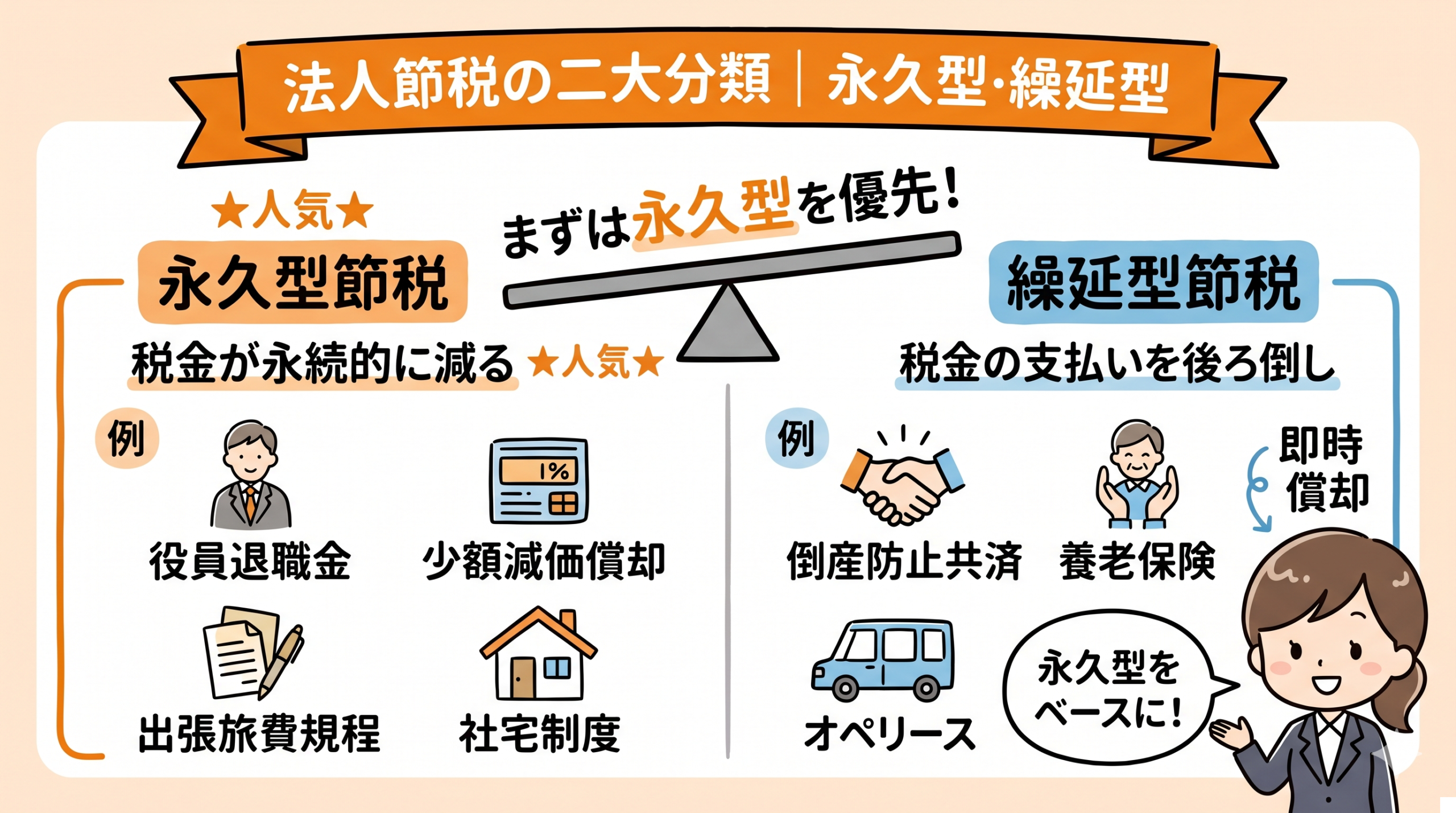 永久型節税と繰延型節税の違いを示すフローチャート