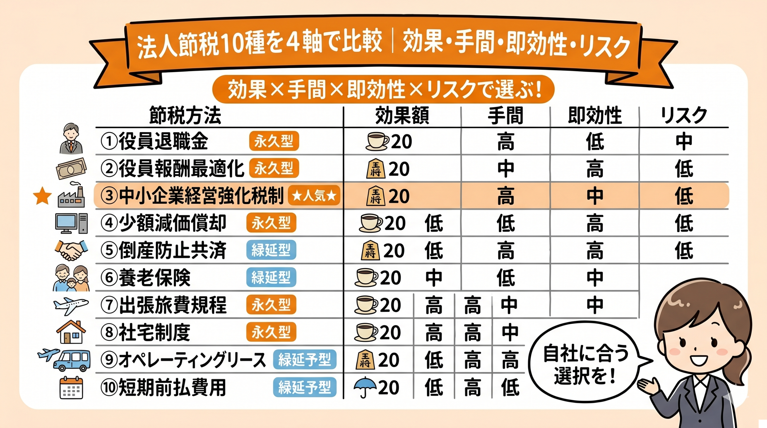 法人節税方法10種の効果額・手間・即効性・リスク4軸比較表
