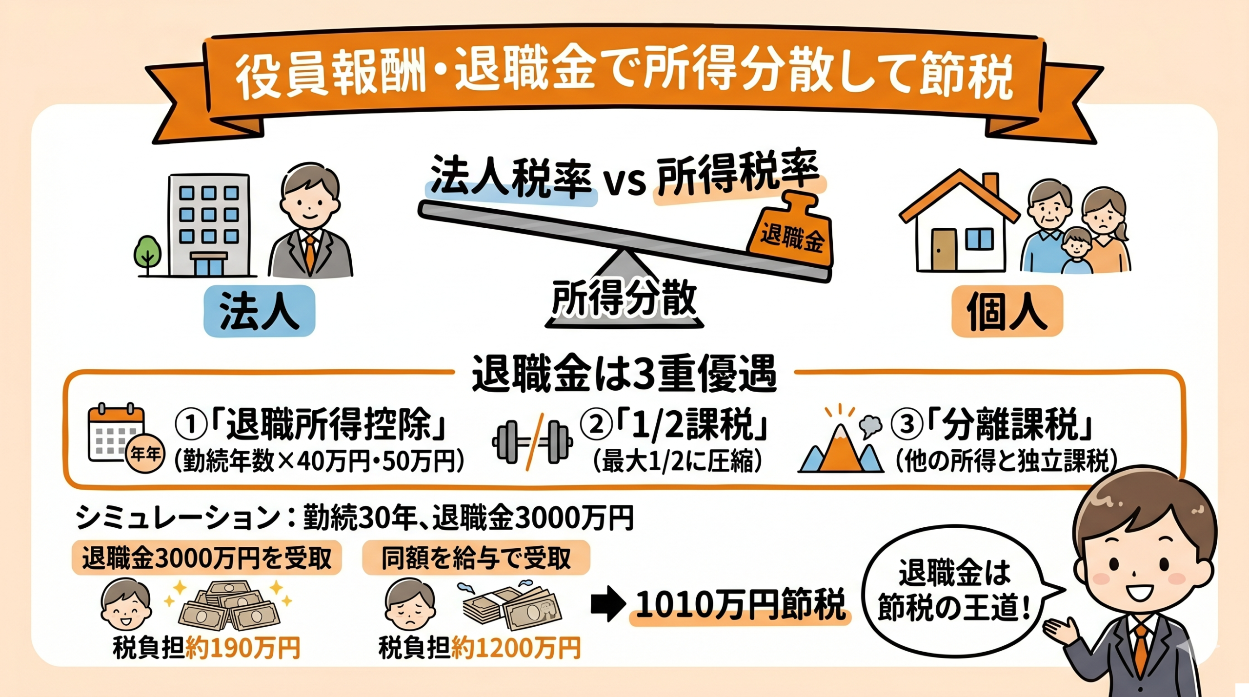 役員報酬と退職金による所得分散の節税効果