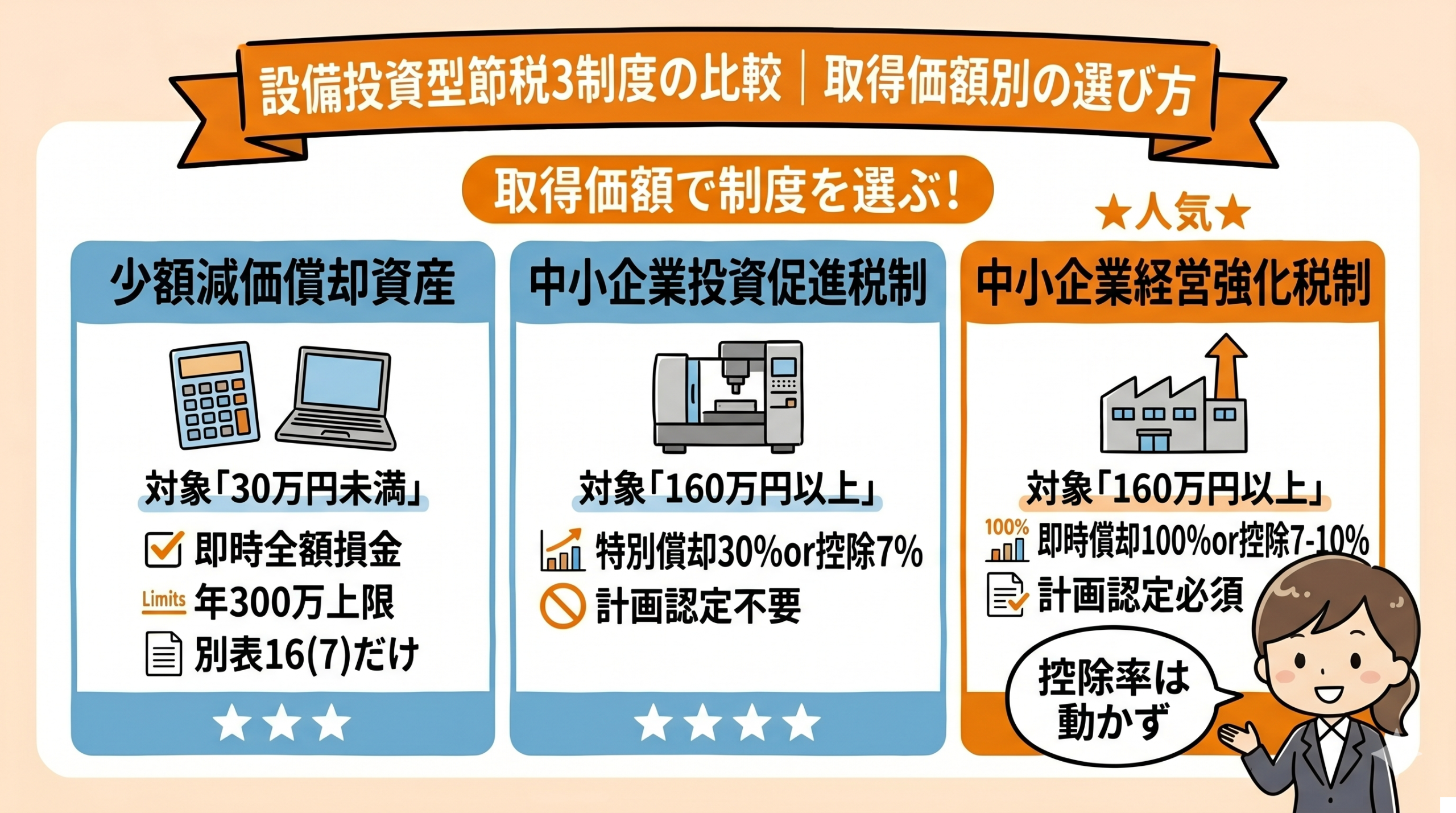 設備投資型節税3制度の比較：即時償却・税額控除・少額減価償却
