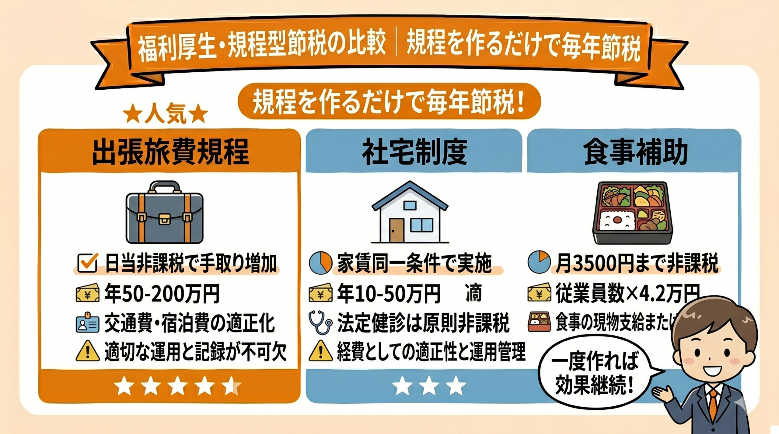 福利厚生・規程型節税方法の比較：出張旅費規程・社宅・健康診断