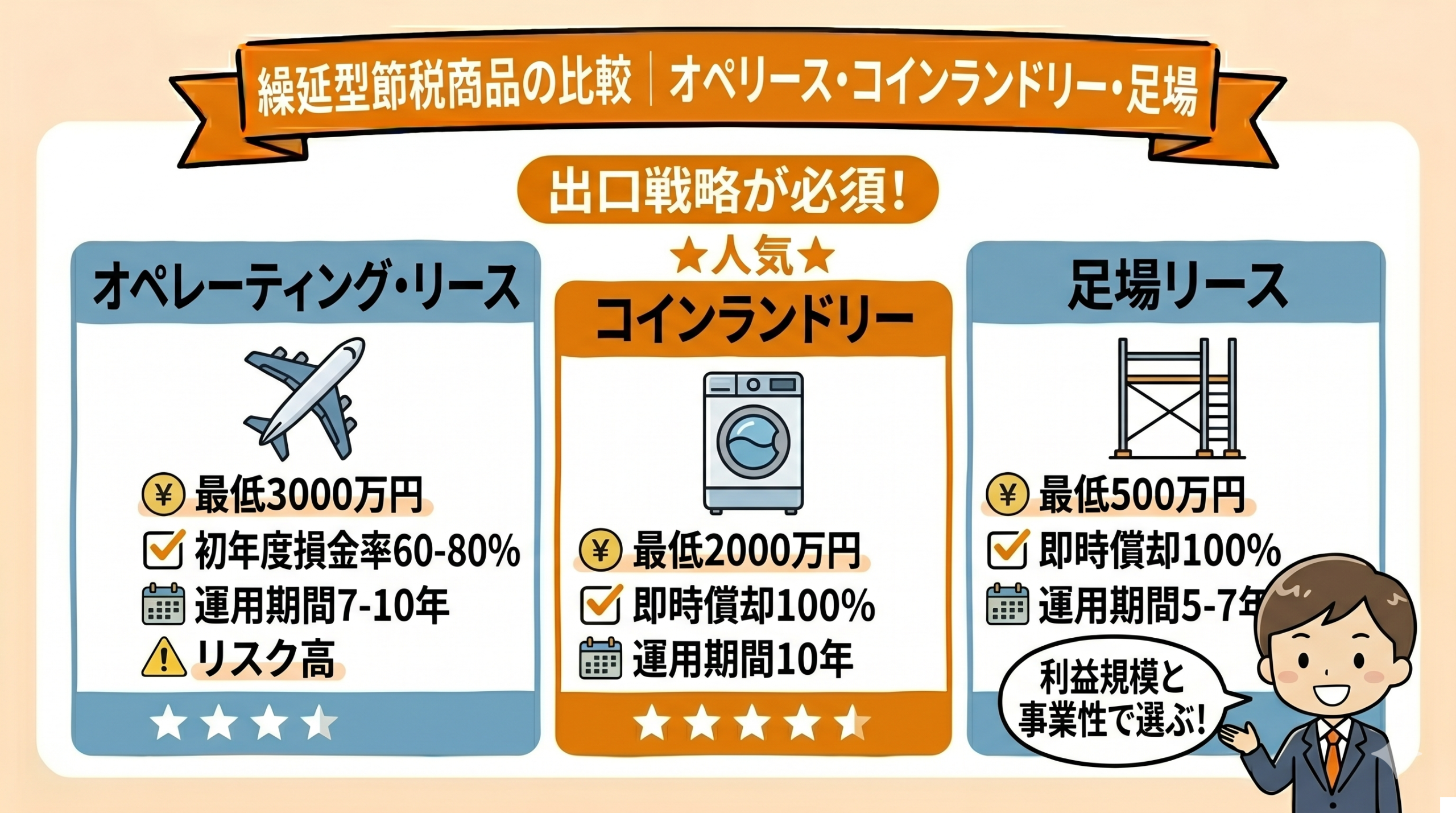 繰延型節税商品の比較：オペレーティングリース・コインランドリー・足場