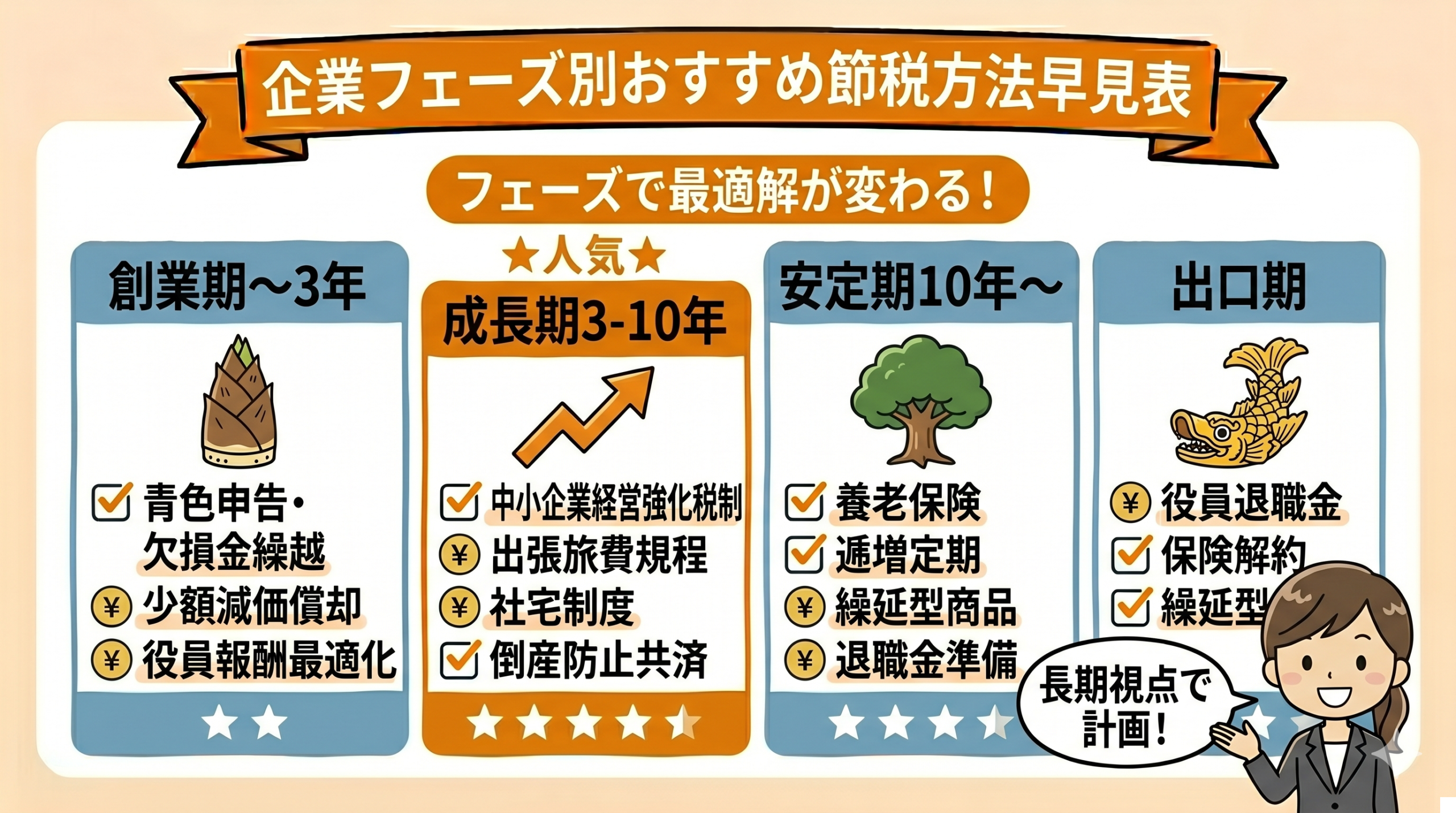 企業フェーズ別の最適な節税方法早見表：創業・成長・安定・出口