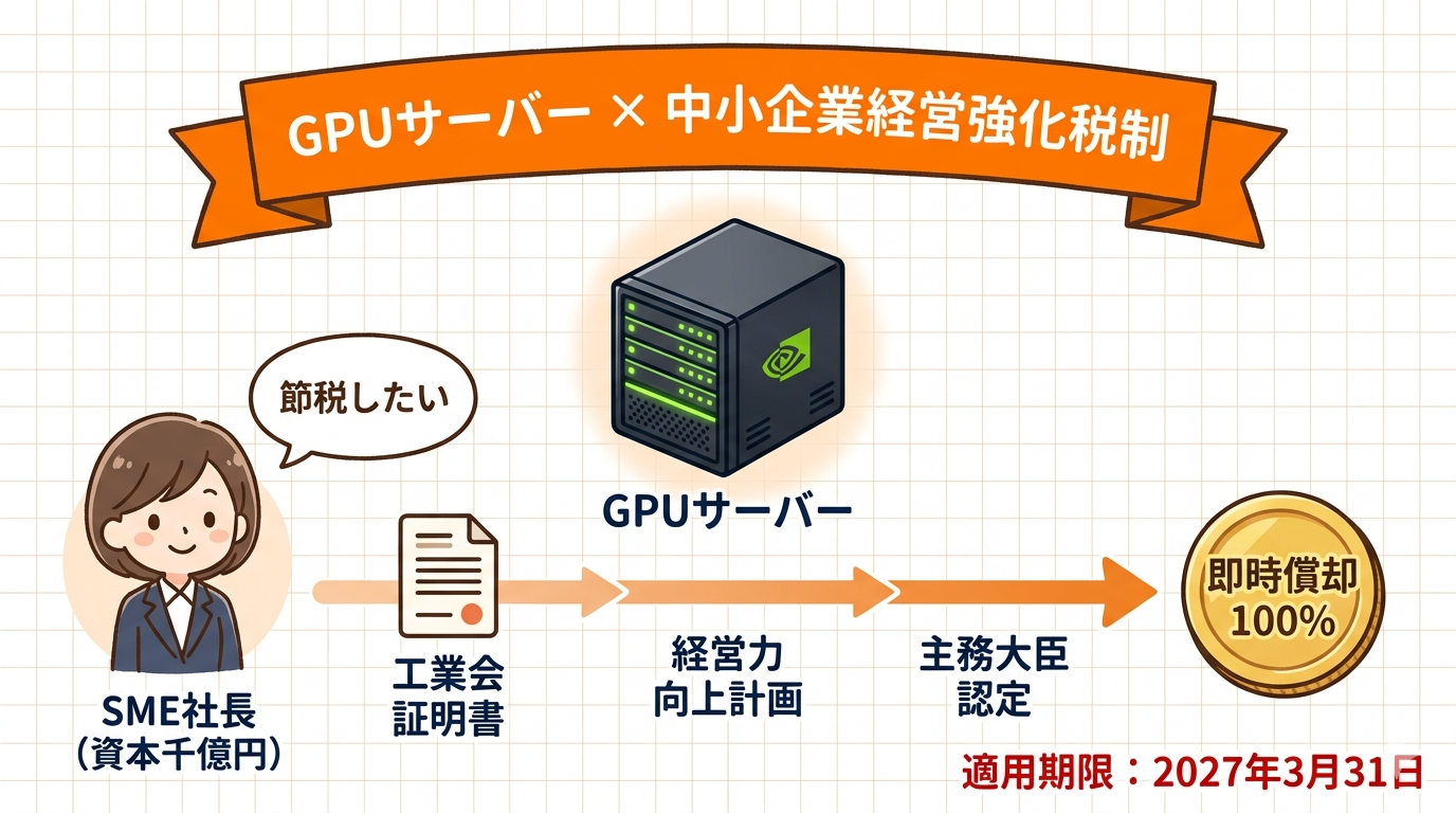 GPUサーバー節税の全体像と中小企業経営強化税制の関係
