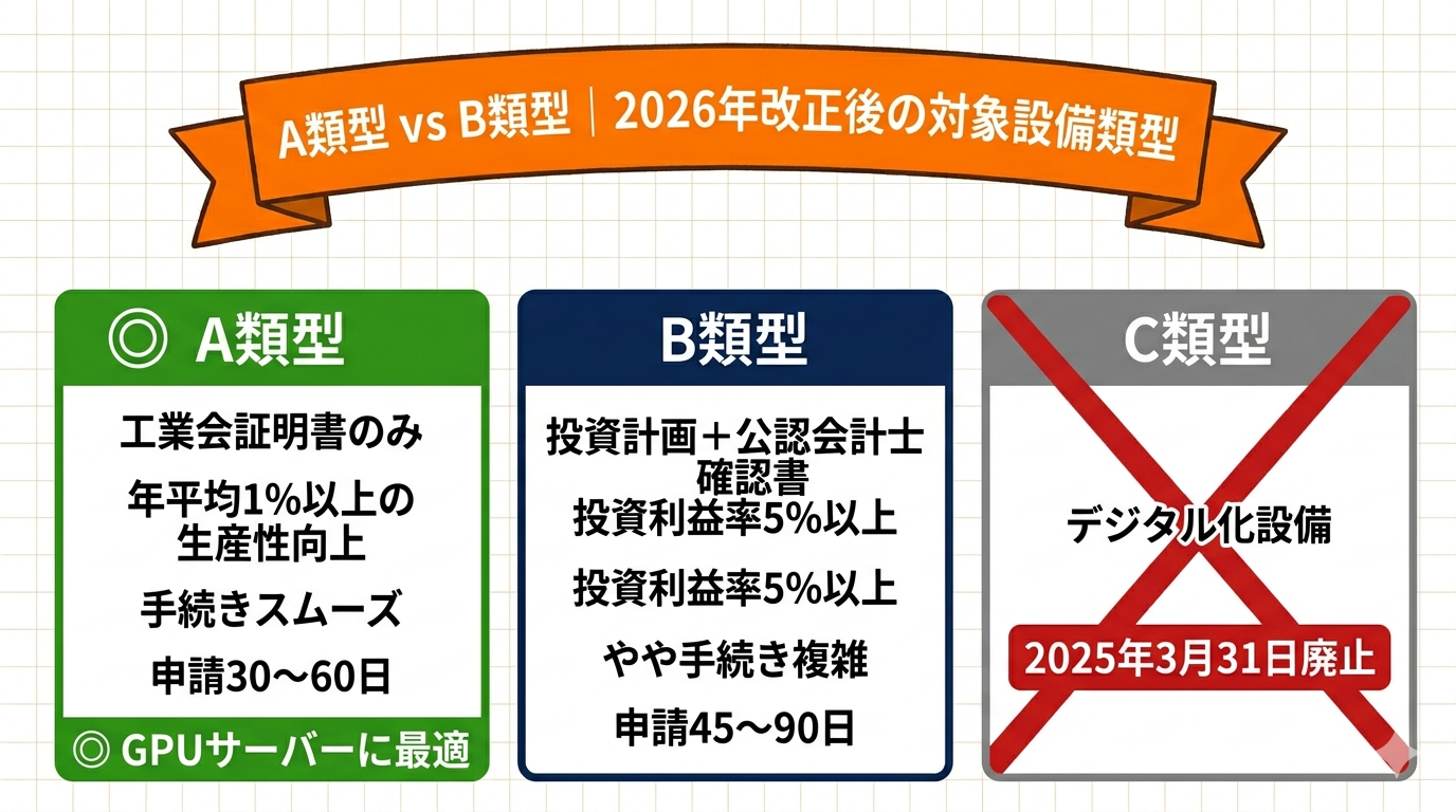 NODE方式と中小企業経営強化税制A類型・B類型の比較
