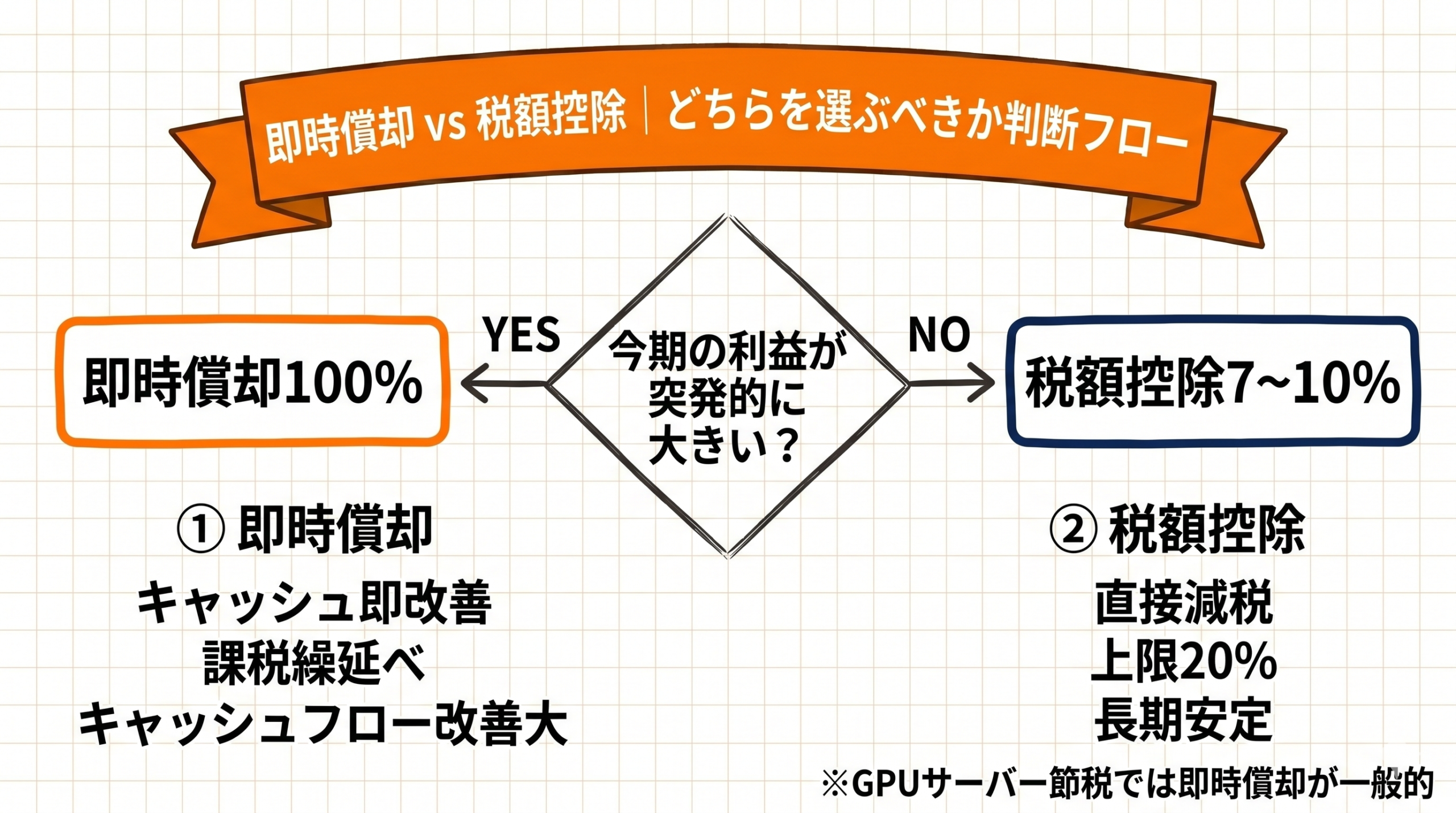 即時償却100%を実現する3つの方法と判断フロー
