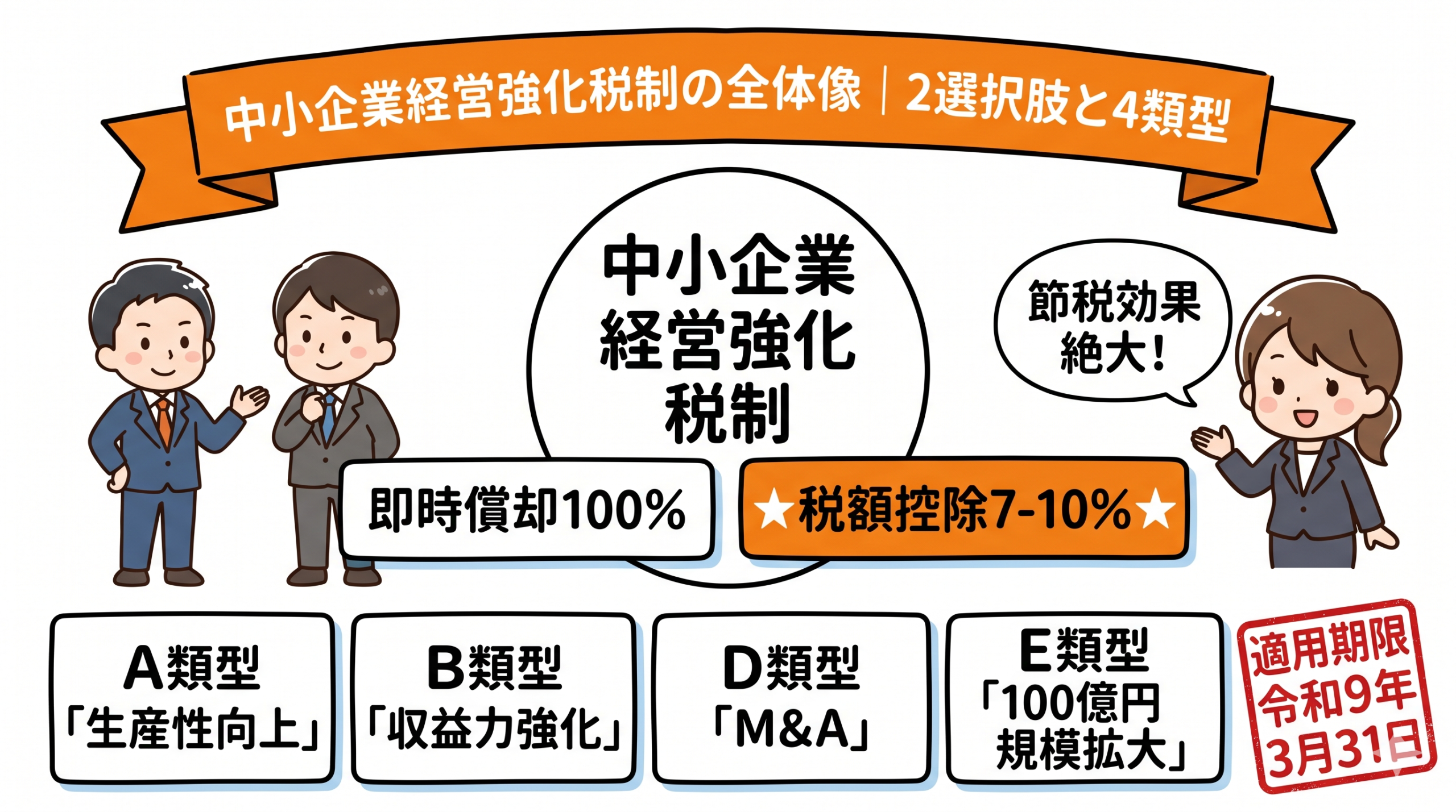 中小企業経営強化税制の全体像と2つの選択肢・4類型