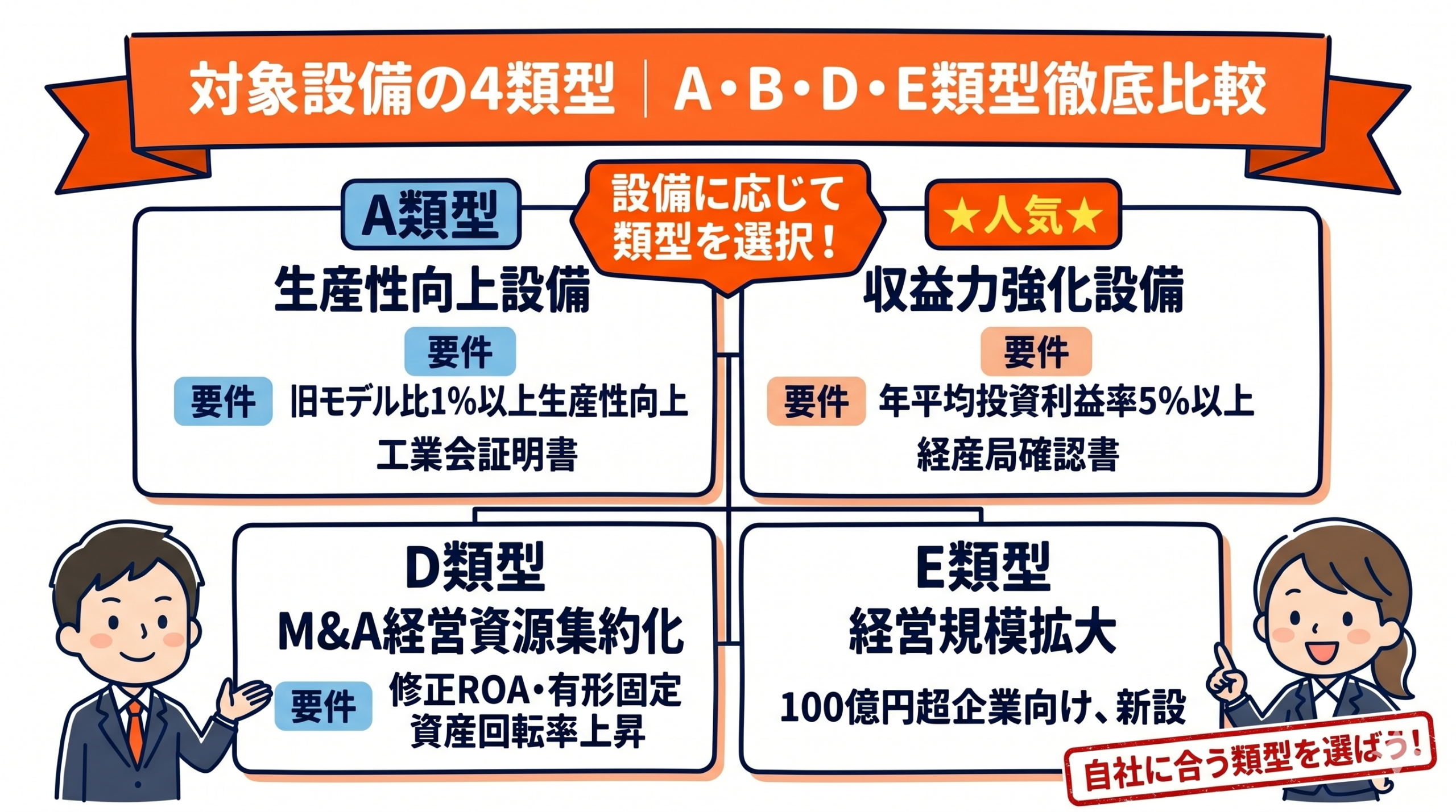A・B・D・E類型の対象設備と要件の比較