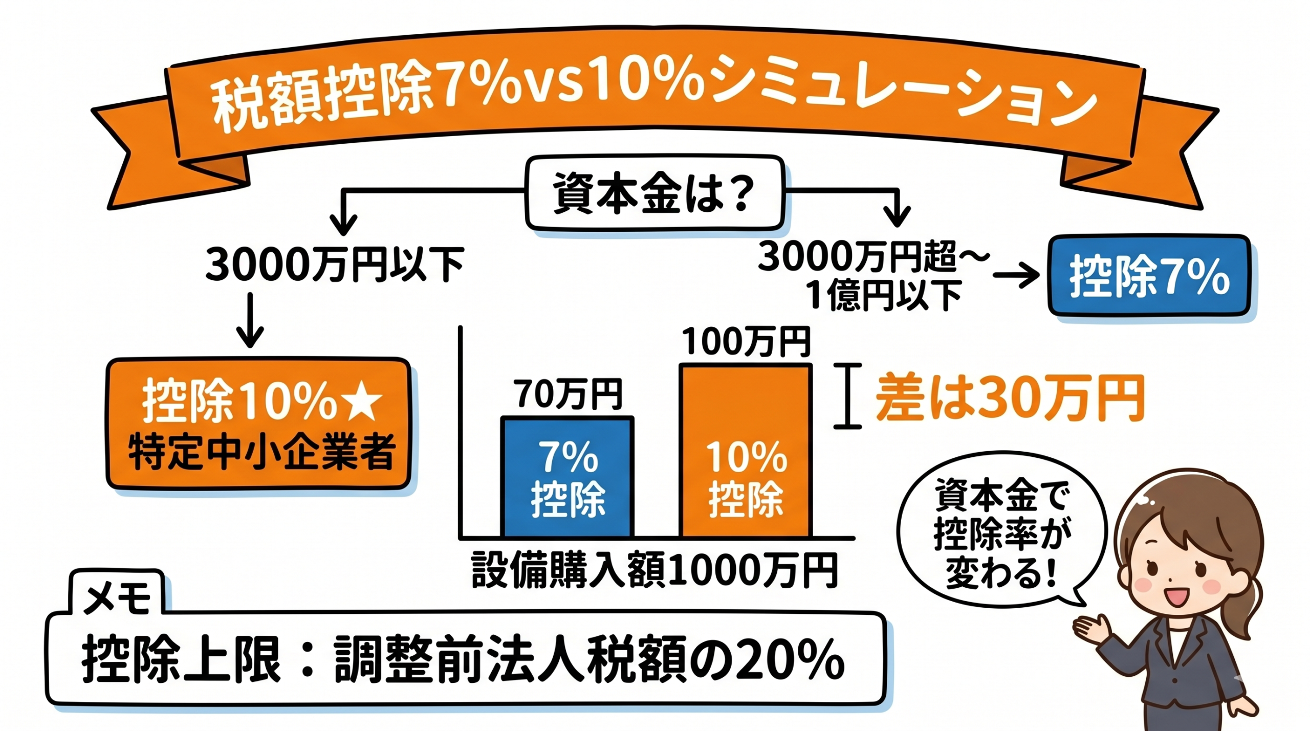 税額控除7%vs10%の判定基準と設備購入額別シミュレーション