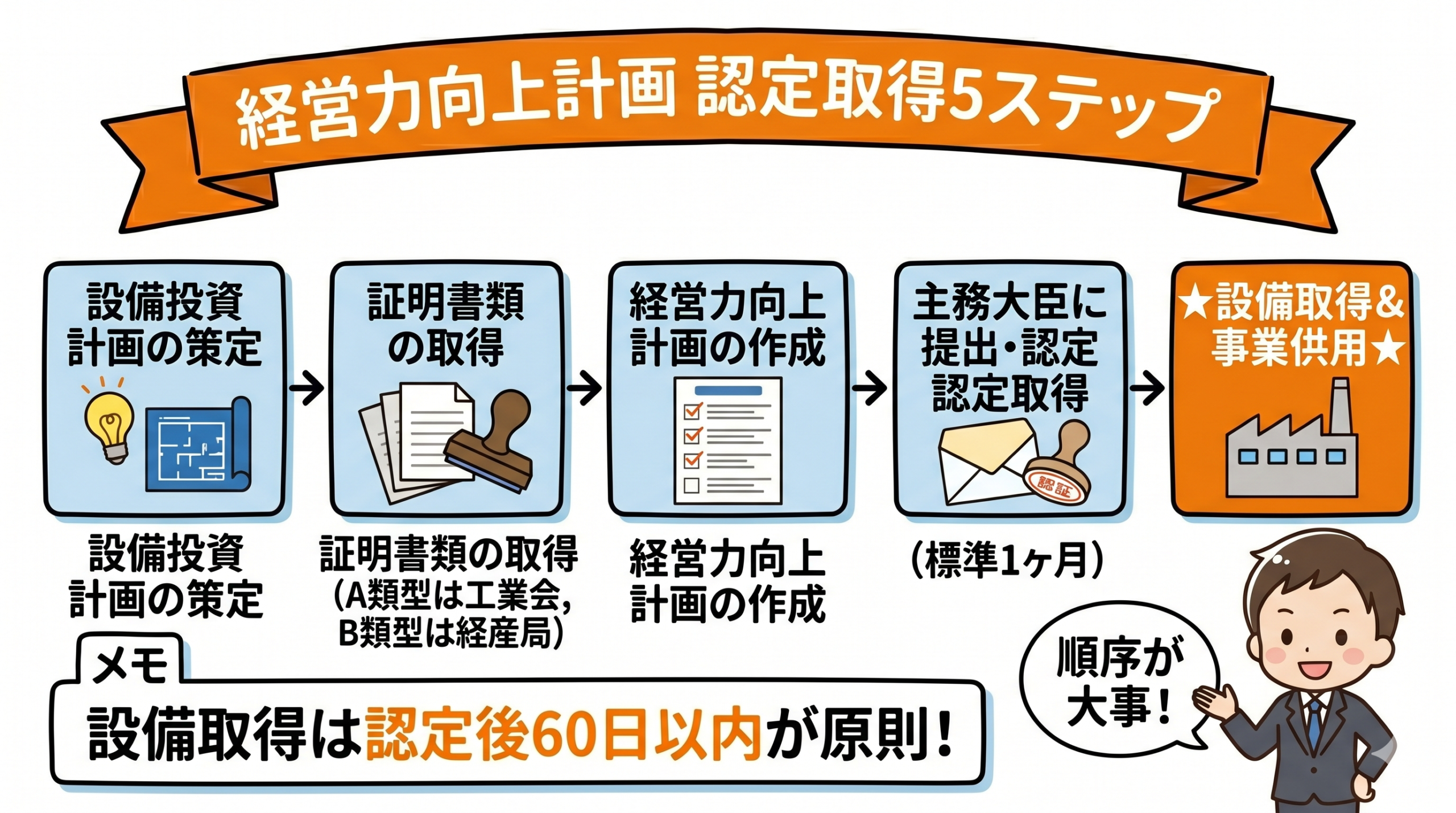 経営力向上計画認定取得の5ステップフロー
