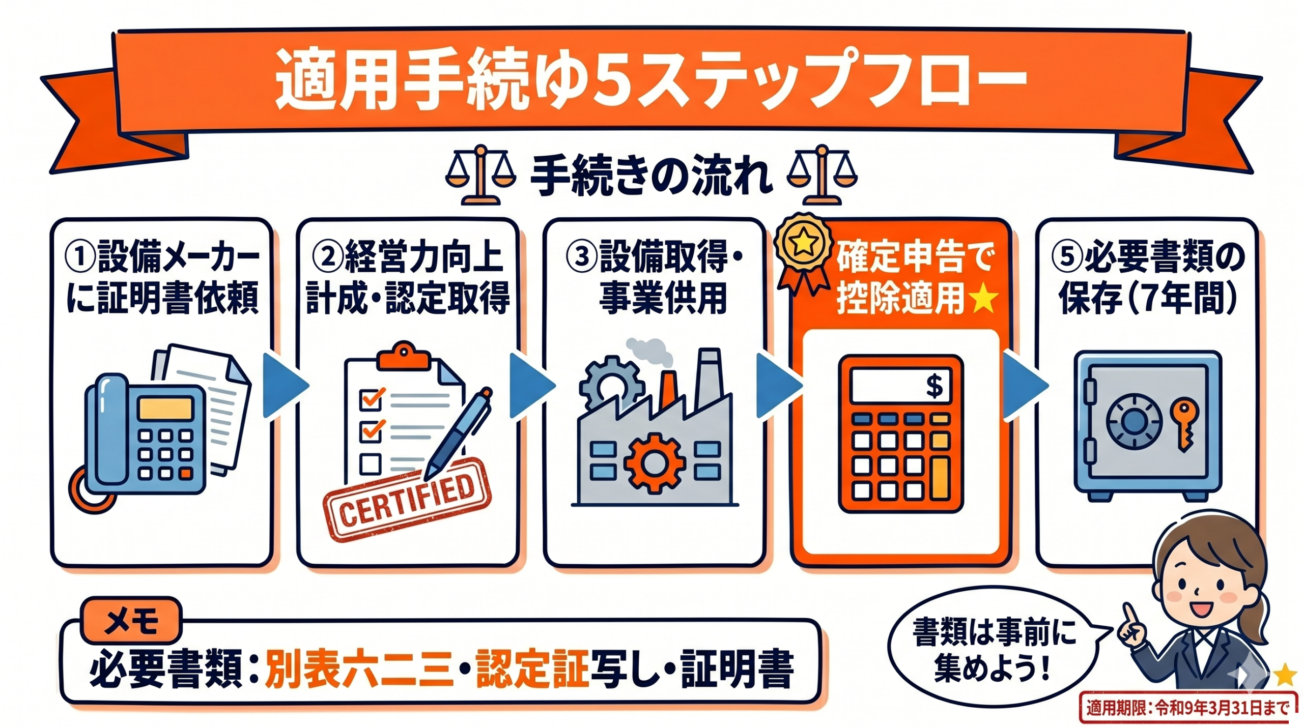 経営強化税制の適用手続き5ステップフロー