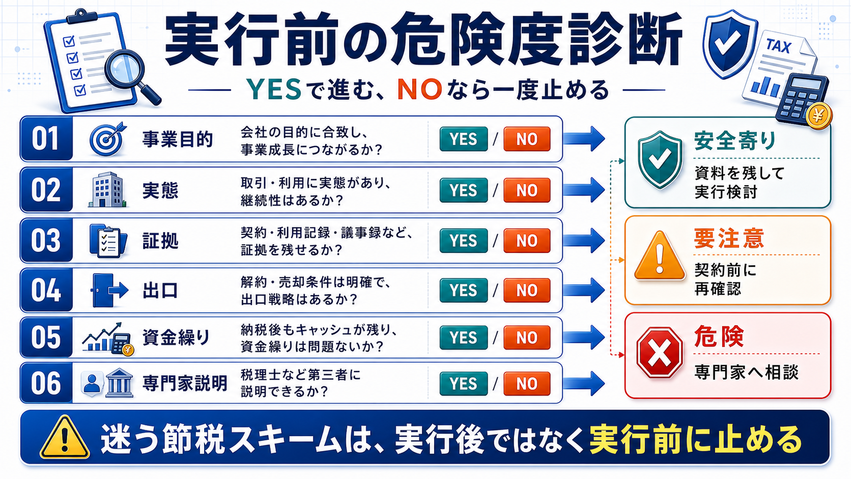 事業目的、実態、証拠、出口、資金繰り、専門家説明で節税スキームの危険度を診断する図解