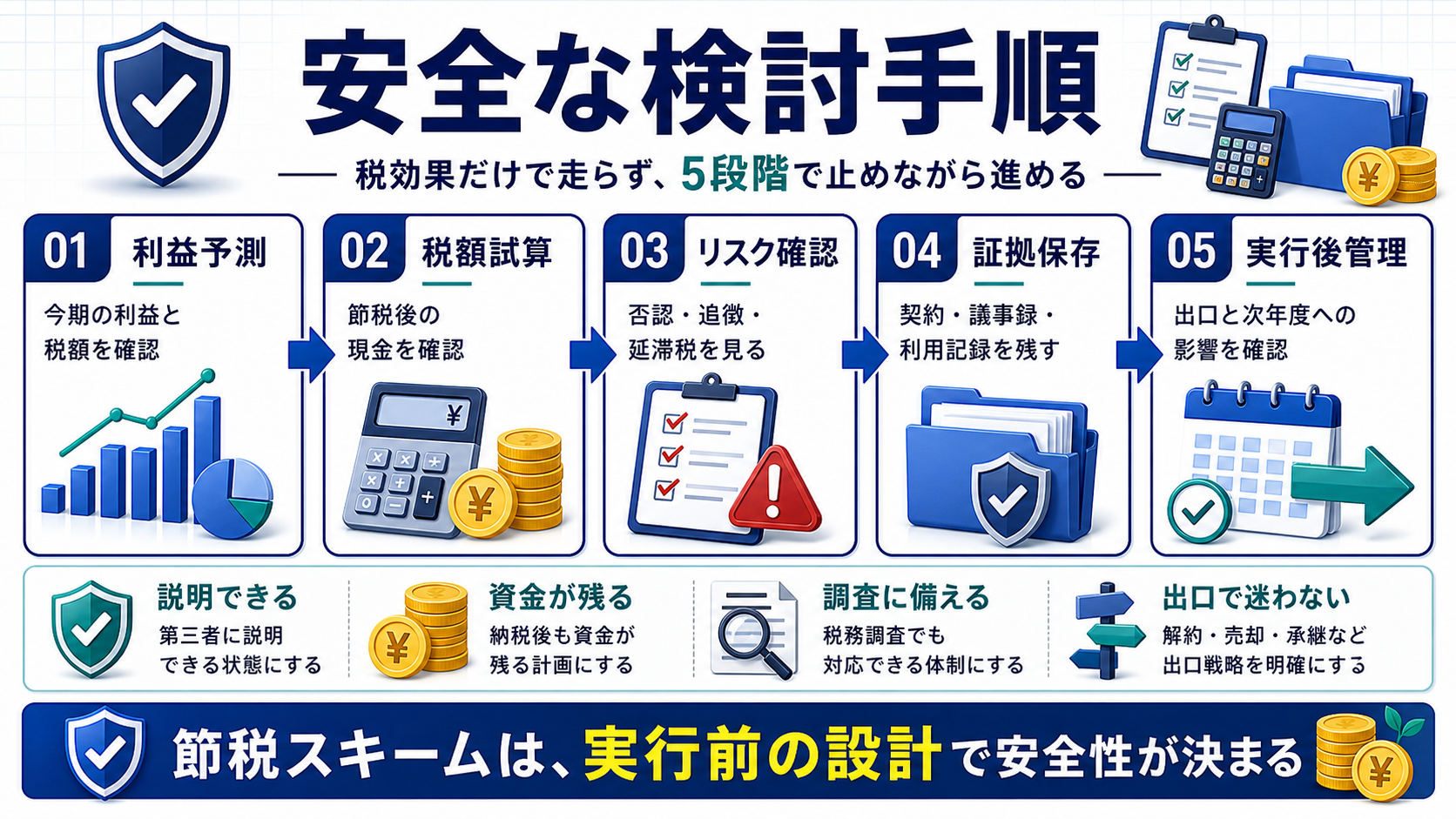 利益予測、税額試算、リスク確認、証拠保存、実行後管理で節税スキームを安全に検討する手順の図解