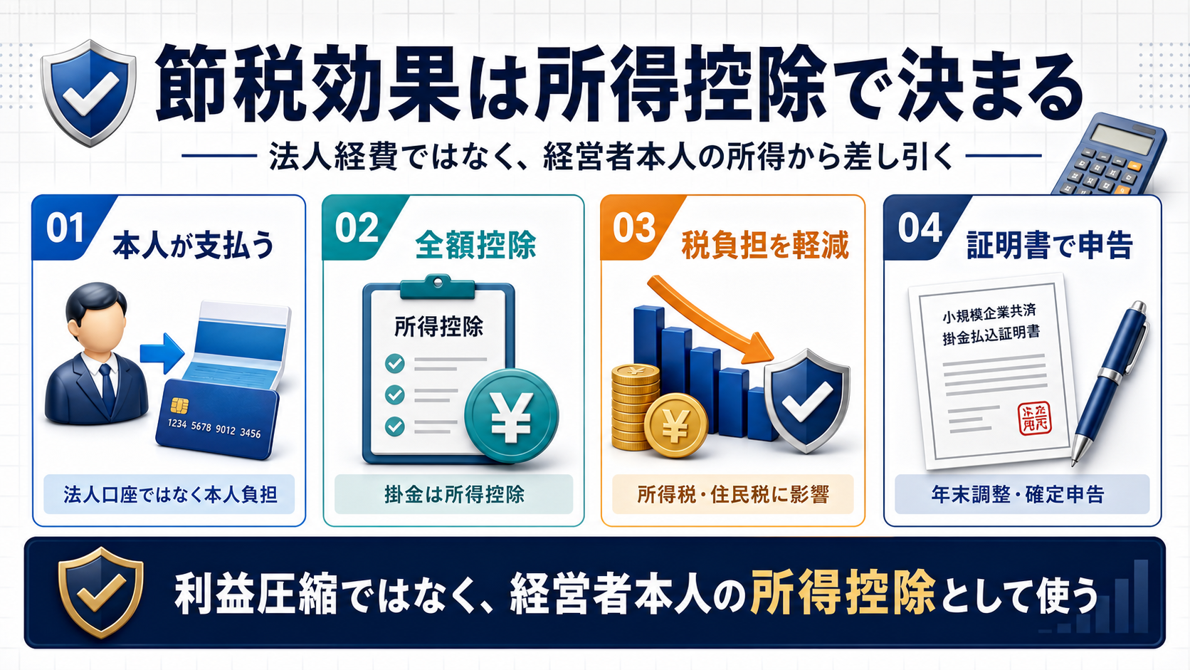 小規模企業共済の掛金が経費ではなく所得控除として課税所得を下げる仕組みの図解