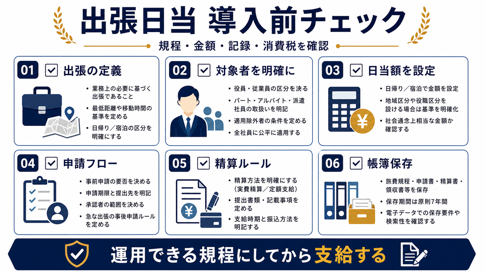 出張日当の導入前チェックとして出張定義、対象者、日当額、申請フロー、精算ルール、帳簿保存を確認する図解
