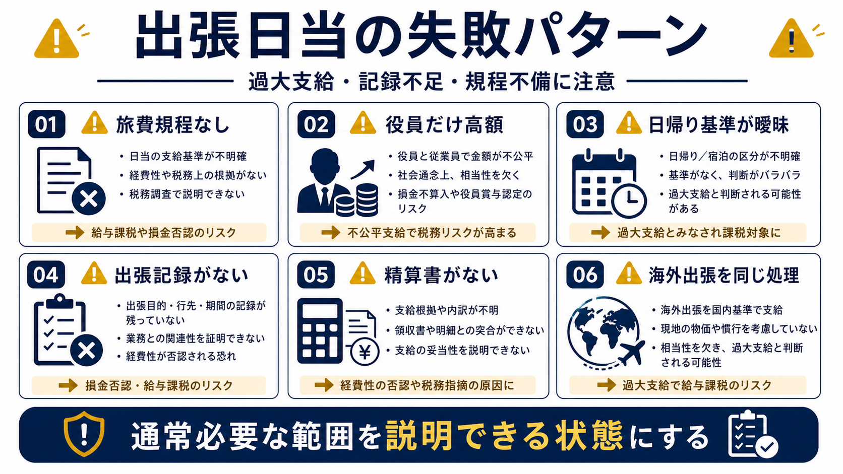 出張日当の失敗パターンとして旅費規程なし、役員だけ高額、日帰り基準曖昧、出張記録なしを整理した図解