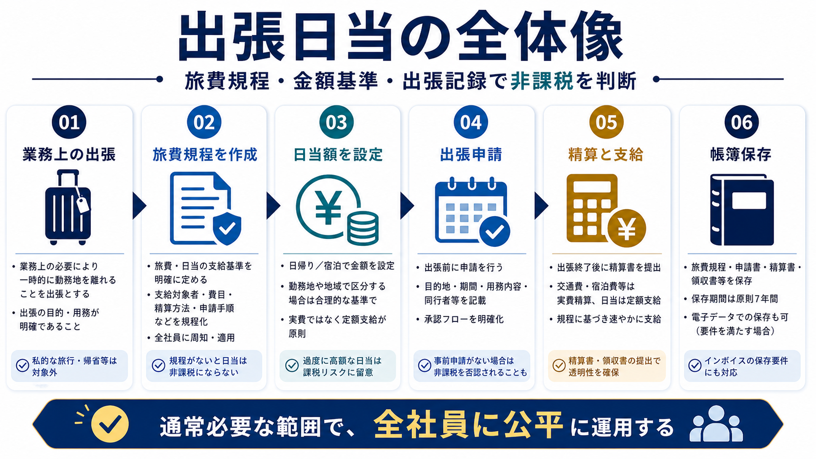 出張日当の全体像として業務上の出張、旅費規程、日当額、出張申請、精算支給、帳簿保存を整理した図解
