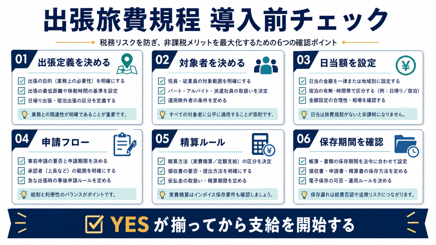 出張旅費規程の導入前チェックとして出張定義、対象者、日当額、申請フロー、精算ルール、保存期間を確認する図解