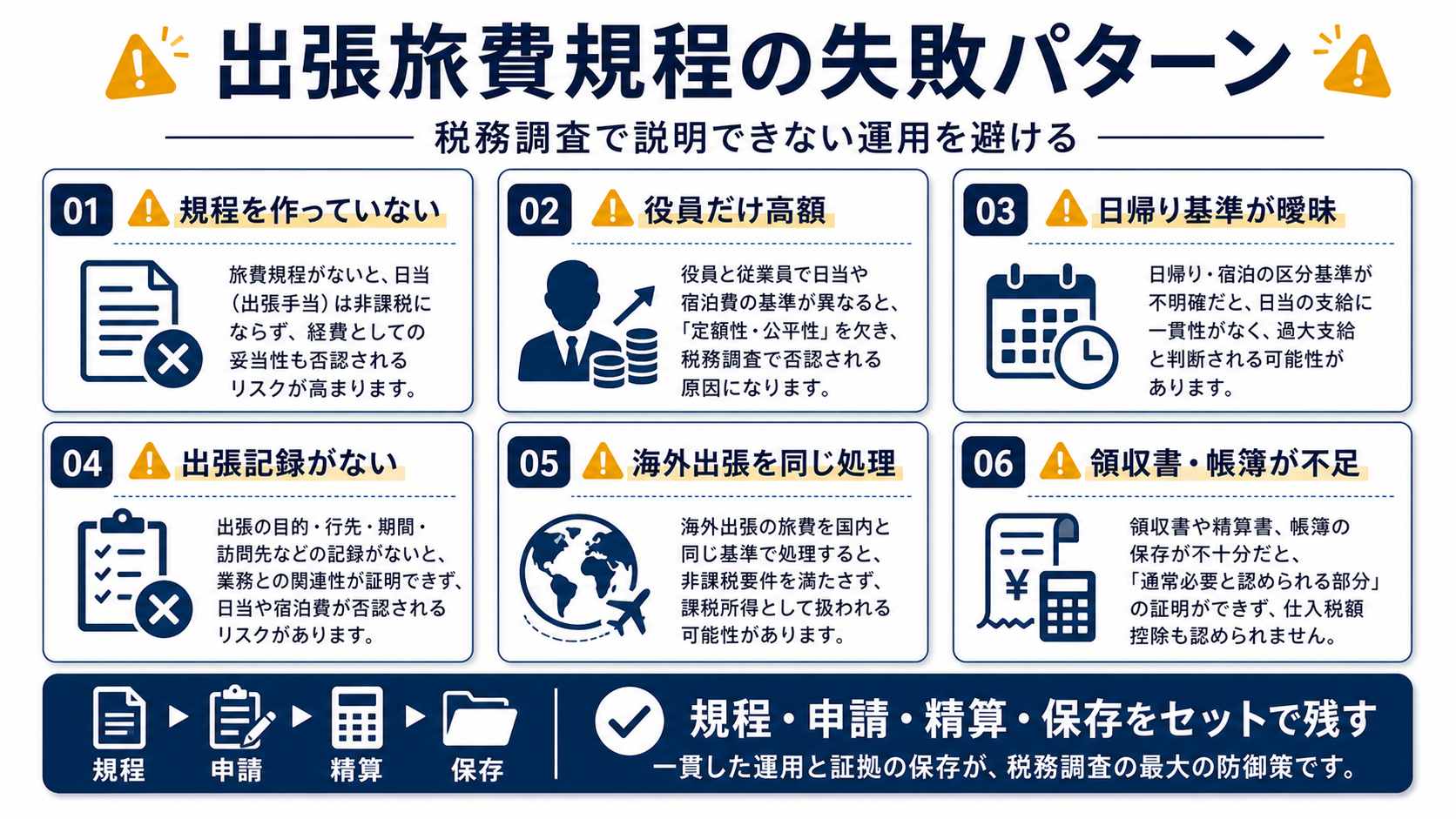 出張旅費規程の失敗パターンとして規程未作成、役員だけ高額、日帰り基準曖昧、出張記録なしを整理した図解