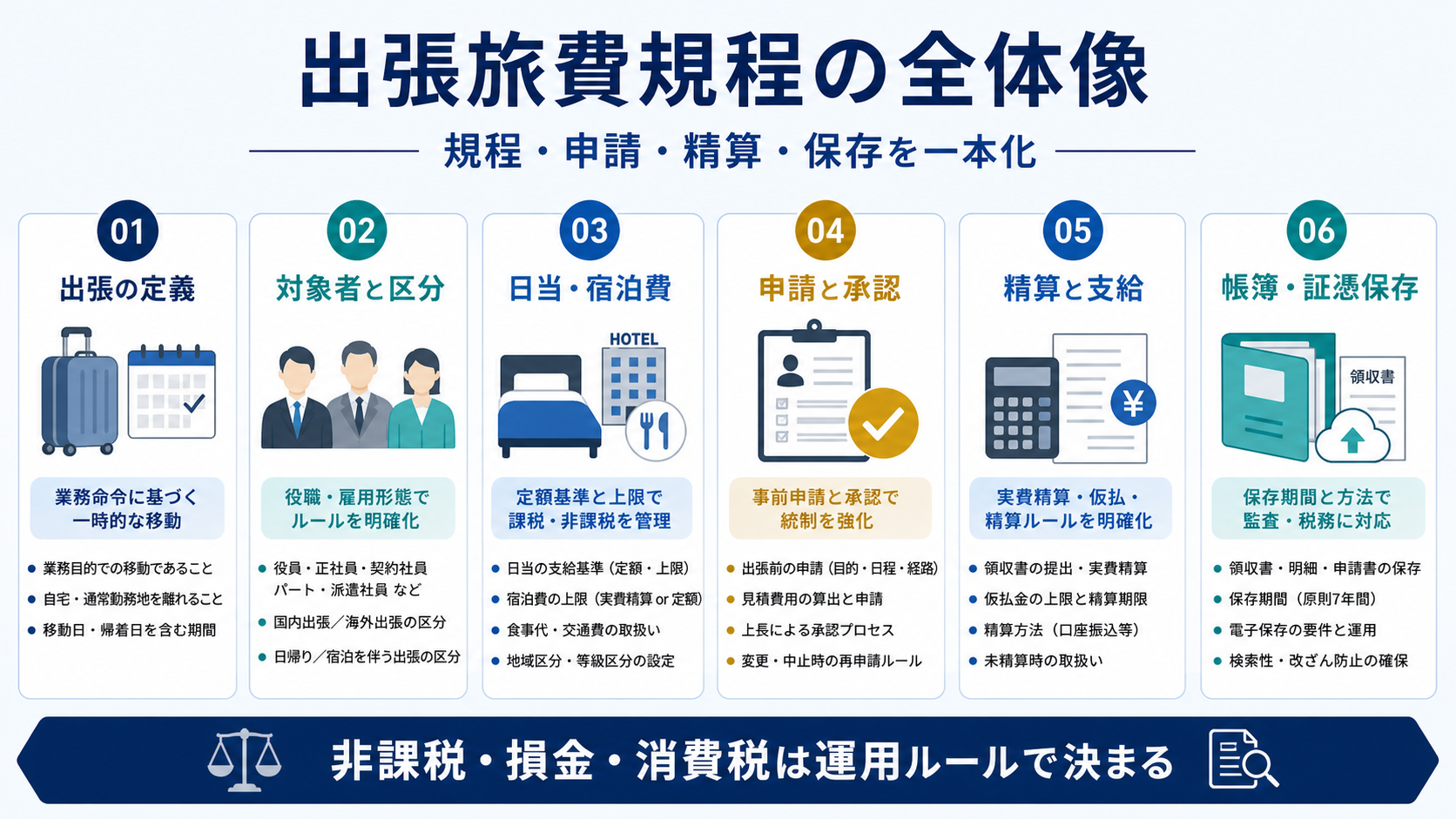 出張旅費規程の全体像として出張定義、対象者、日当、申請承認、精算支給、帳簿保存を整理した図解