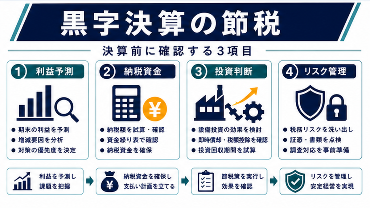 結論ボックス：黒字決算の中小企業が決算前にやるべきことの内容を整理したImage 2.0図解