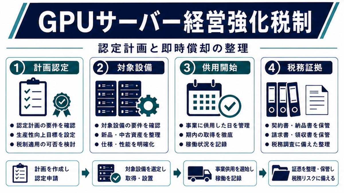 中小企業経営強化税制とは？GPUサーバー節税との関係の内容を整理したImage 2.0図解