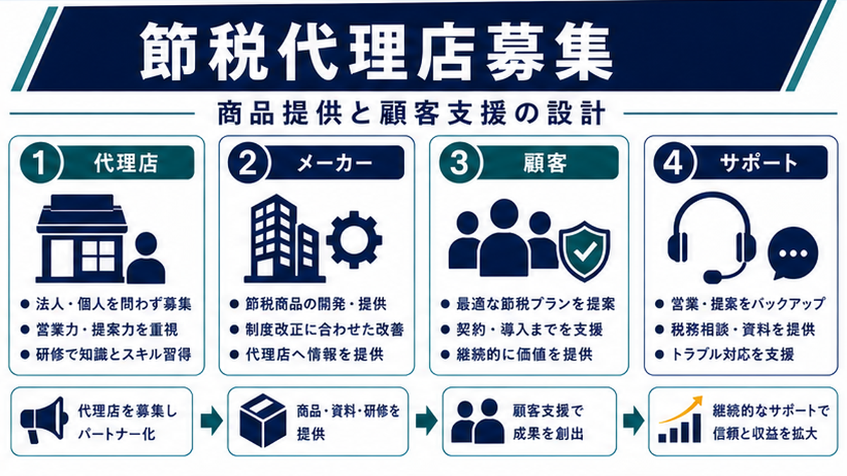 節税商品の代理店とは？基本の仕組みを解説の内容を整理したImage 2.0図解
