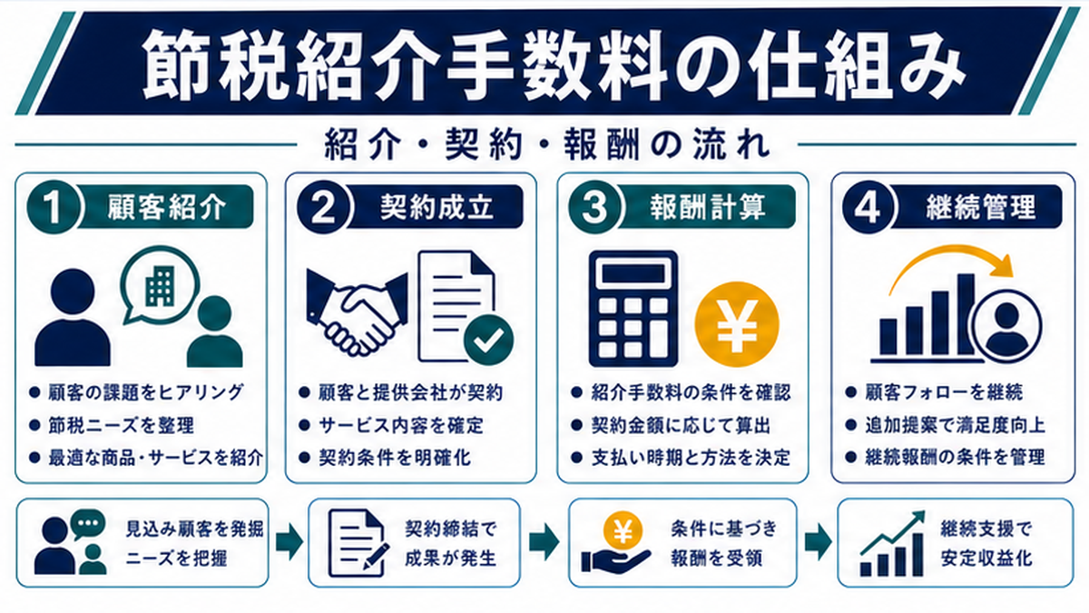 節税商品の紹介手数料とは？仕組みと基本構造の内容を整理したImage 2.0図解