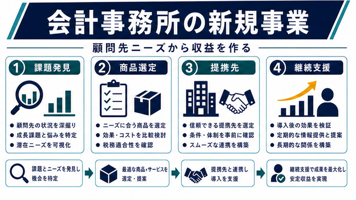 なぜ今、会計事務所に新規事業が必要なのかの内容を整理したImage 2.0図解