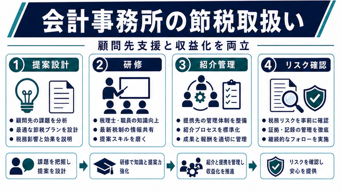 なぜ会計事務所が節税商品を取り扱うべきなのかの内容を整理したImage 2.0図解