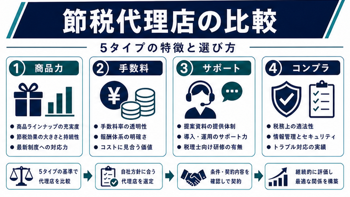 節税商品の代理店とは？5つのタイプを整理の内容を整理したImage 2.0図解