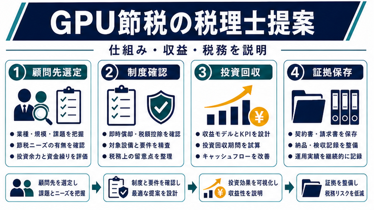 GPUサーバー節税とは？税理士が知るべき基本の仕組みの内容を整理したImage 2.0図解