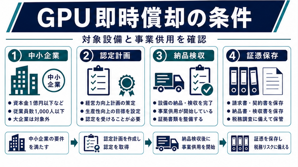 GPUサーバー即時償却とは？制度の全体像を理解するの内容を整理したImage 2.0図解