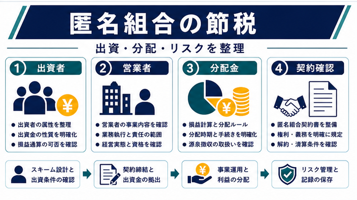 匿名組合とは？基本的な仕組みを図解で解説の内容を整理したImage 2.0図解