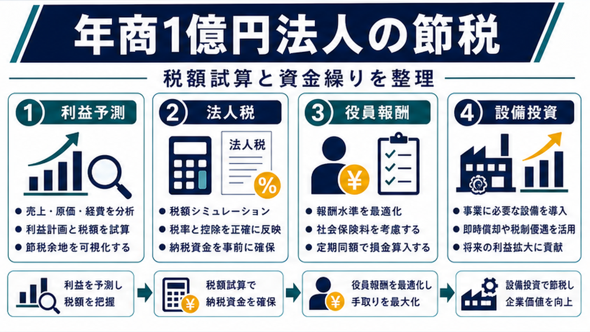 年商1億円の法人にかかる税金はいくら？｜税額シミュレーションの内容を整理したImage 2.0図解