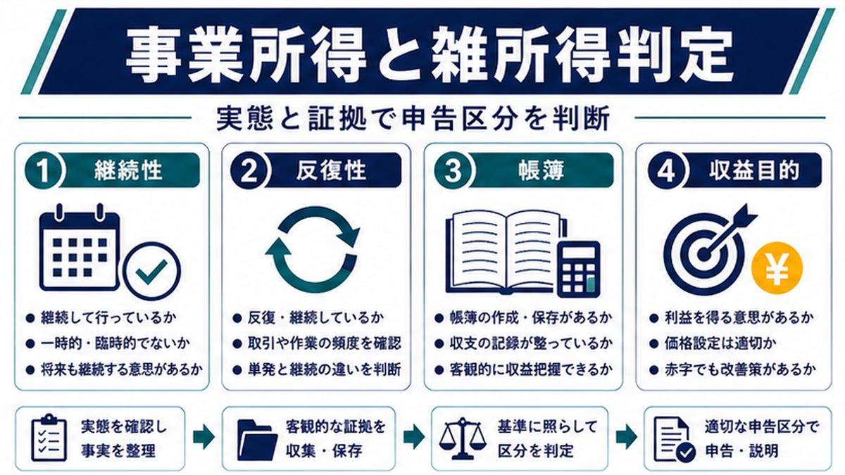 事業所得と雑所得の定義と違い｜税法上の基本整理の内容を整理したImage 2.0図解