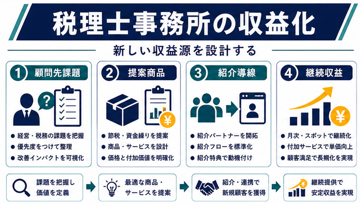 1. 税理士事務所が今、収益化を迫られている理由の内容を整理したImage 2.0図解