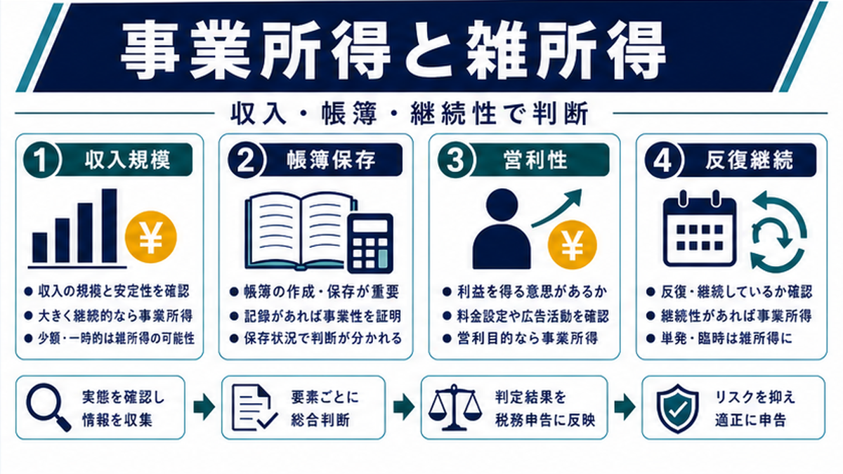 1. 事業所得と雑所得の違い｜基本の整理の内容を整理したImage 2.0図解