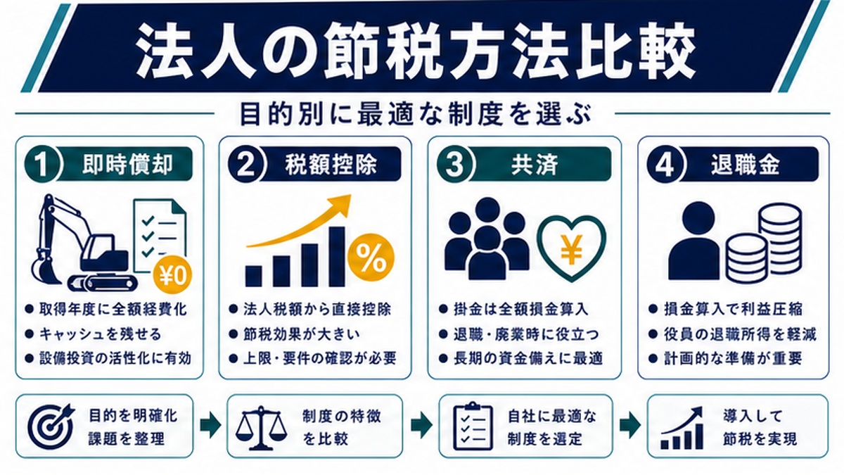 法人の節税方法は「永久型」と「繰延型」の2種類に分かれるの内容を整理したImage 2.0図解